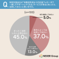 外部への採用依頼を「良いと思う」採用担当者は50.0%
