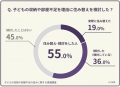【500人調査】家の広さや間取りに限界を感じる？子ど