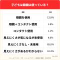 【目の愛護デー】子どもの眼鏡・コンタクト使用は15.7