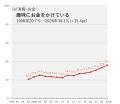 博報堂生活総合研究所、生活者への34年間の長期時系列