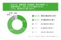 福利厚生サービスの委託先、90.9％が変更済み・検討中