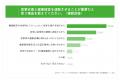 福利厚生サービスの委託先、90.9％が変更済み・検討中