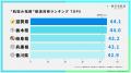 「肌悩み指数」全国1位は滋賀県 ― 47都道府県・1万9千