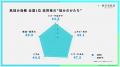 「肌悩み指数」全国1位は滋賀県 ― 47都道府県・1万9千