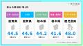 「肌悩み指数」全国1位は滋賀県 ― 47都道府県・1万9千