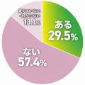 30代~80代女性の62.2%が「秋バテ」を実感。経験utf-8 30代~80代女性の62.2%が「秋バテ」を実感。経験utf-8