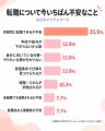 「今から転職できる？」社会人の転職に関する不安、最