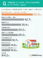 【住環境の実態調査】住宅購入時に断熱性能を意識しな
