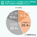 【住環境の実態調査】住宅購入時に断熱性能を意識しな