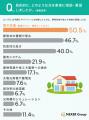 【住環境の実態調査】住宅購入時に断熱性能を意識しな