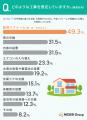 【住環境の実態調査】住宅購入時に断熱性能を意識しな