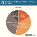 【注文住宅】約56％が「夏の暑さ」「冬の寒さ」にスト