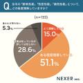 【注文住宅】約56％が「夏の暑さ」「冬の寒さ」にスト
