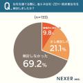 【注文住宅】約56％が「夏の暑さ」「冬の寒さ」にスト