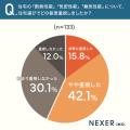 【注文住宅】約56％が「夏の暑さ」「冬の寒さ」にスト