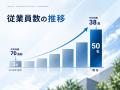 三河設備グループ、前橋設備工業株式会社と資本提携