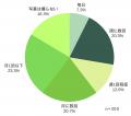 44.3％が『ペットの大きさを記録として残せていない』