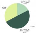 44.3％が『ペットの大きさを記録として残せていない』