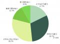 44.3％が『ペットの大きさを記録として残せていない』