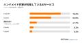 ハンドメイド作家の75%がAI使用経験あり、経験者の67%