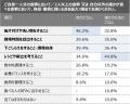 30～70代女性500名を対象とした「毎日の食事に関する