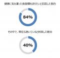 30～70代女性500名を対象とした「毎日の食事に関する