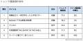 『無職転生III』は検索1位、『ヤニねこ』は3倍急伸、