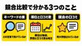 MEO対策AI「口コミロボ(TM)」、競合比較機能を刷新　