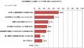 AIで災害支援「部分的に役立つ」が半数以上、一utf-8
