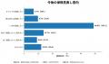 【保険に関する意識調査】約2人に1人が「保険料が高い