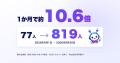 相談メッセージ1万3千件超、分野別では「恋愛」が最多 相談メッセージ1万3千件超、分野別では「恋愛」が最多