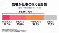 働く男女400人の77.0%が「今夏の酷暑が仕事の集中力に