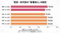 働く男女400人の77.0%が「今夏の酷暑が仕事の集中力に