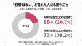 働く男女400人の77.0%が「今夏の酷暑が仕事の集中力に