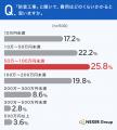 防音工事「価値がある」派が約半数の一方、約6割が相 防音工事「価値がある」派が約半数の一方、約6割が相