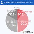 防音工事「価値がある」派が約半数の一方、約6割が相 防音工事「価値がある」派が約半数の一方、約6割が相