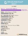 約4割が大型不用品の処分で難航、最大のハードルは「