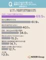約4割が大型不用品の処分で難航、最大のハードルは「