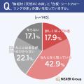 【注文住宅に関する調査】素材を重視した人は52.8%！
