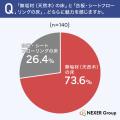 【注文住宅に関する調査】素材を重視した人は52.8%！