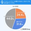 【サッカーユニフォーム購入意識調査】一番人気は「オ 【サッカーユニフォーム購入意識調査】一番人気は「オ