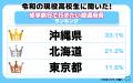 【ワカモノリサーチ調査】令和の現役高校生に聞いた!