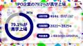 【独自調査】2021~2025年の一般市場IPO464社を分析、 【独自調査】2021~2025年の一般市場IPO464社を分析、