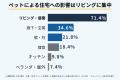【500人調査】ペット飼育者の48%が掃除・消臭をして 【500人調査】ペット飼育者の48%が掃除・消臭をして