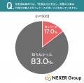 外壁塗装は「自社の職人」か「下請け」か？69.4%が「