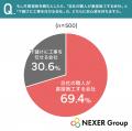 外壁塗装は「自社の職人」か「下請け」か？69.4%が「