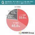 外壁塗装は「自社の職人」か「下請け」か？69.4%が「