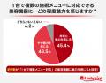 約94%が「1台で複数メニュー対応」に魅力を感じると 約94%が「1台で複数メニュー対応」に魅力を感じると