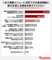 約94%が「1台で複数メニュー対応」に魅力を感じると 約94%が「1台で複数メニュー対応」に魅力を感じると