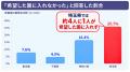 「首都圏における保活と園選びに関する実態調査」 「首都圏における保活と園選びに関する実態調査」